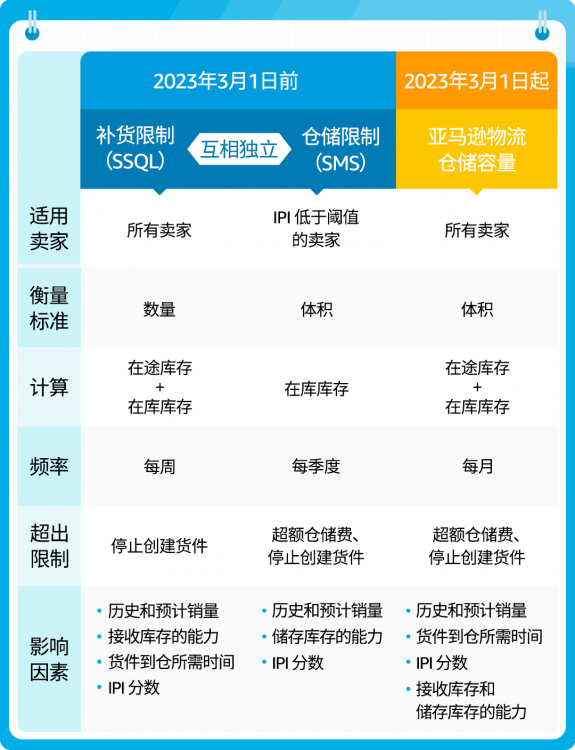 狂飆！2023亞馬遜歐洲站重要更新一篇全覽！賣家快來掘金！?-樂豐貨運｜樂豐國際貨運｜樂豐電商物流